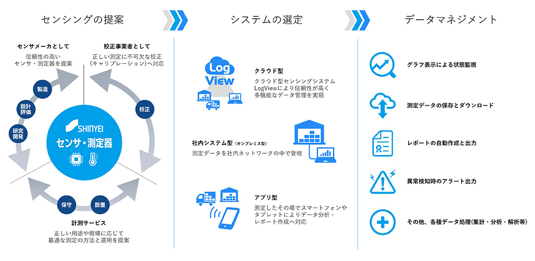 センシングの提案